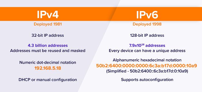 IPv4 IPv6